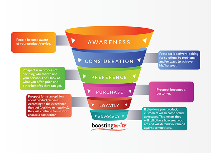 Content Marketing Funnels and Lead Nurturing